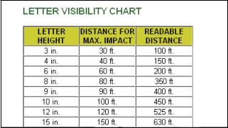 Sign Letter Visibility Charts