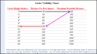 Sign Letter Visibility Charts